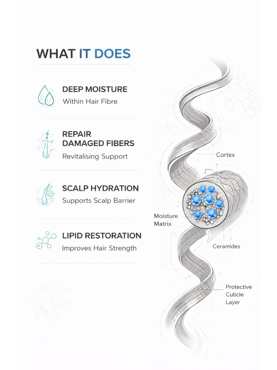 Diagram of hair fiber with labeled benefits of DEEP HYDRATION Scalp & Hair Ritual, on a white background