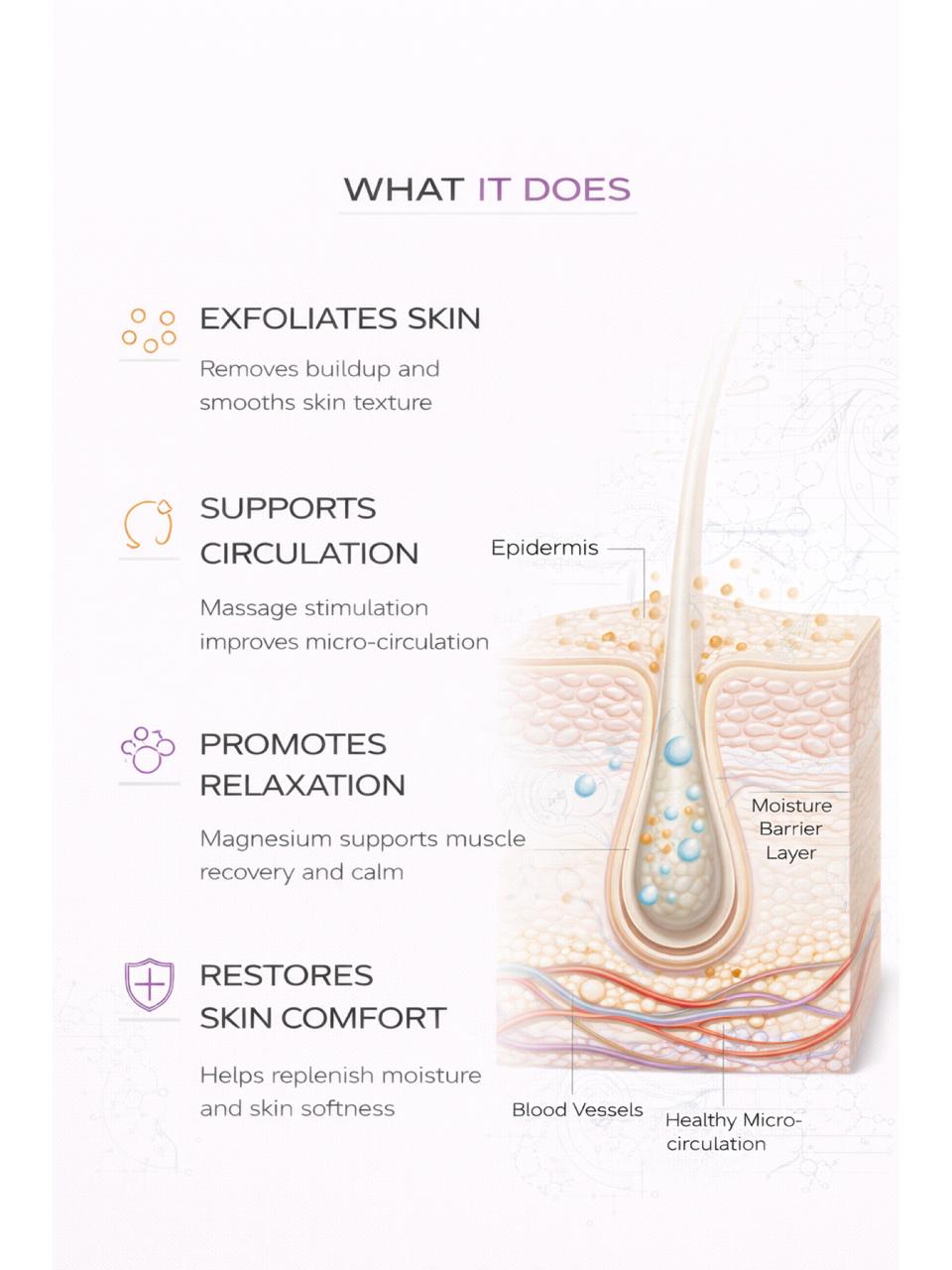 Diagram of skin layers with text explaining skin care benefits of Persontage DEEP RELAX Body Ritual bodycare on a white background