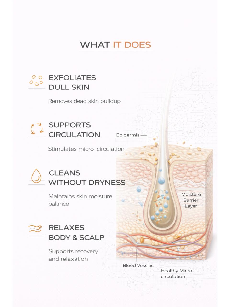 Diagram of skin layers with text explaining benefits of a skincare product - Persontage DETOX  SPA Bath Ritual Kit